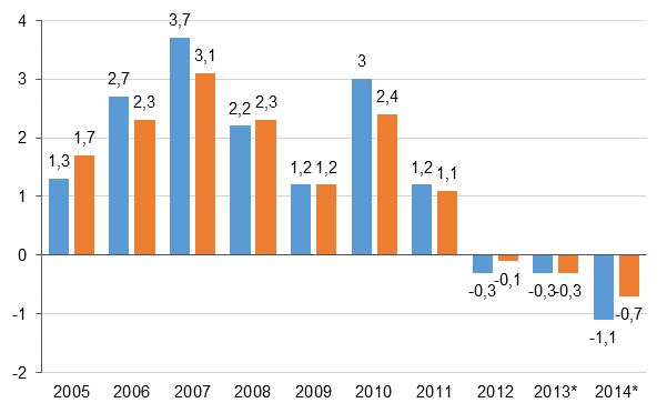 Figur 8. Årsförändr. av hushållens disponibla realinkomster (vänst. stapel) och hushållens justerade realinkomst (hög. stapel), procent