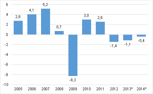 Figur 1. Bruttonationalproduktens volymförändring på årsnivå, procent