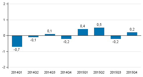 Figur 2. Förändring i volymen av bruttonationalprodukten från föregående kvartal (säsongrensat, procent). 