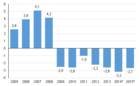 Figur 6. Den offentliga sektorns överskott/underskott, procent i förhållande till bruttonationalprodukten