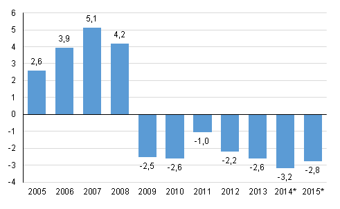 Figure 4. General government surplus/deficit, per cent of GDP