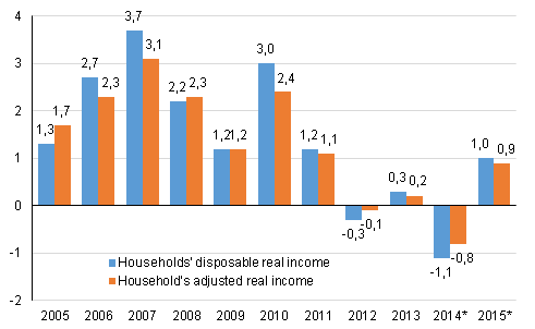 Figure 5. Annual change in households’ disposable real income) and household's adjusted real income, per cent