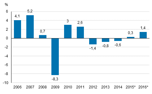 Figure 1. Annual change in the volume of gross domestic product, per cent