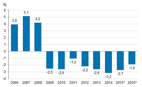 Figure 3. General government surplus/deficit, per cent of GDP