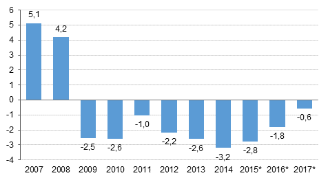 Figur 3. Den offentliga sektorns överskott/underskott i förhållande till bruttonationalprodukten, procent (Figuren har korrigerats 29.3.2018) 
