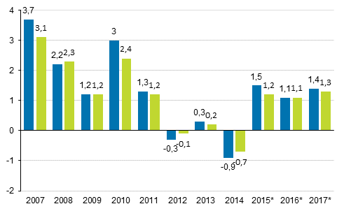 Figur 4. Årsförändring av hushållens disponibla realinkomster (vänster stapel) och hushållens justerade realinkomst (höger stapel), procent
