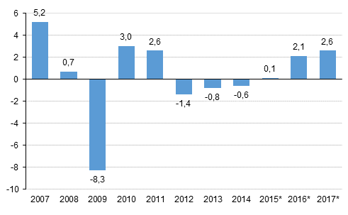 Bruttonationalproduktens volymförändring på årsnivå, procent (Figuren har korrigerats 29.3.2018)