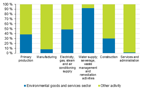 Industry shares of value added in the environmental goods and services sector in 2018