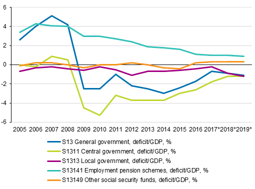 General government surplus / deficit by sector relative to GDP, per cent