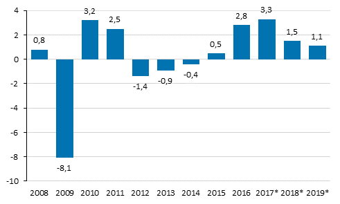 Bruttonationalproduktens volymförändring på årsnivå, procent