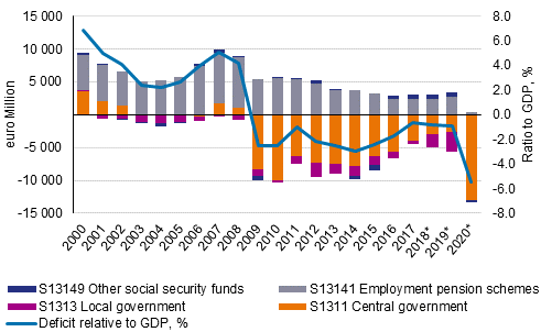 General government net lending (+) or net borrowing (-), EUR million relative to GDP (%)