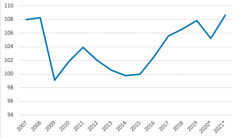 Bruttokansantuote henkeä kohden vuosina 2007–2021, volyymi-indeksi 2015=100
