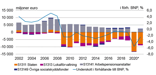 De offentliga samfundens överskott/underskott efter sektor (miljoner euro) i förhållande till bruttonationalprodukten (procent)