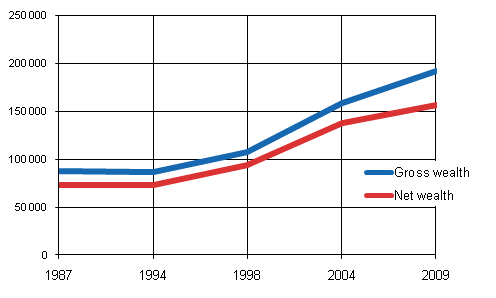Figure 1. Gross and net wealth of households in 1987 - 2009, EUR per household