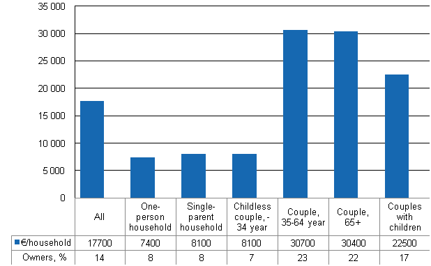 Figure 2. Ownership of residential investment properties by type of household in 2009, EUR per household and the share of those owning properties of all households
