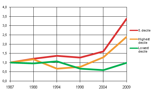 Figure 5. Index describing the amount of debt in the lowest, 5th and highest deciles of gross wealth in 1987–2009, (year 1987=1)