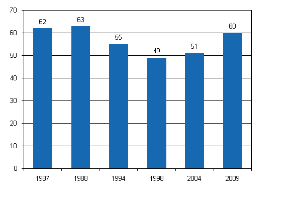 Kuvio 4. Velkaa ottaneiden kotitalouksien osuus vuosina 1987–2009, prosenttia kotitalouksista