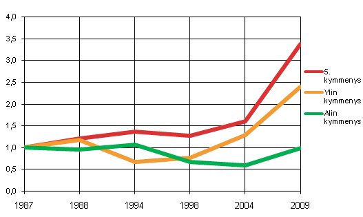 Kuvio 5. Velkojen määrää kuvaava indeksi alimmassa, viidennessä ja ylimmässä bruttovarallisuuskymmenyksessä 1987–2009 (1987=1)