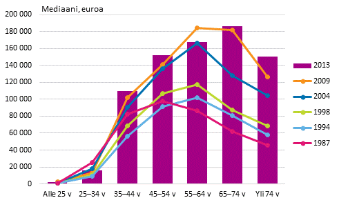 Kuvio 9. Keskimääräinen nettovarallisuus (mediaani) viitehenkilön iän mukaan 1987–2013 (euroa, vuoden 2013 hinnoin)