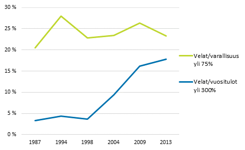 Kuvio 14. Kotitaloudet, joilla suuret velat suhteessa tuloihin tai varoihin vuosina 1987–2013, % velallisista kotitalouksista