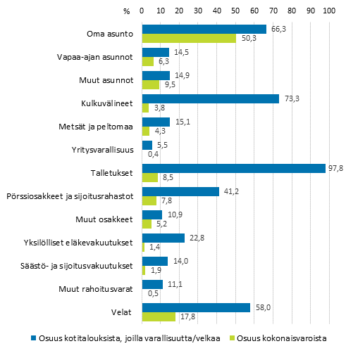 Kuvio 1. Varallisuuslajeja omistavien kotitalouksien osuudet ja varallisuuslajin osuus kokonaisvaroista (%) vuonna 2016
