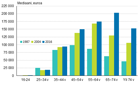 Kuvio 5. Keskimääräinen nettovarallisuus (mediaani) viitehenkilön iän mukaan 1987, 2004 ja 2016 (euroa, vuoden 2016 hinnoin)