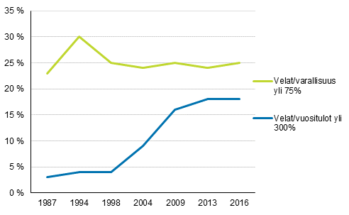 Kuvio 15. Kotitaloudet, joilla suuret velat suhteessa tuloihin tai varoihin vuosina 1987–2016, % velallisista kotitalouksista
