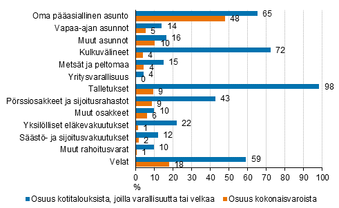 Kuvio 1. Varallisuuslajeja omistavien kotitalouksien osuudet ja varallisuuslajin osuus kokonaisvaroista (%) vuonna 2019