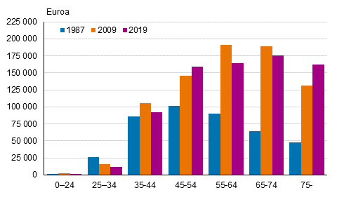 Kuvio 5. Keskimääräinen nettovarallisuus (mediaani) viitehenkilön iän mukaan 1987, 2009 ja 2019 (euroa, vuoden 2019 hinnoin)