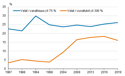 Kuvio 15. Kotitaloudet, joilla suuret velat suhteessa tuloihin tai varoihin vuosina 1987–2019, % velallisista kotitalouksista