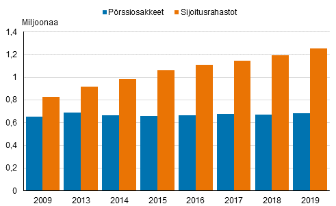 Kuvio 21. Pörssiosakkeita ja sijoitusrahastoja omistavien henkilöiden lukumäärän kehitys asuntoväestössä 2009–2019