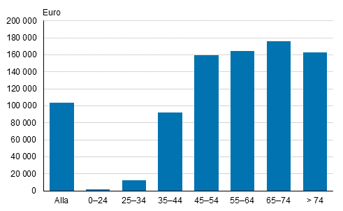 Den genomsnittliga nettofrmgenheten (= tillgngar – skulder) efter hushllets referenspersons lder 2019, median