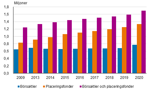 Antalet personer som äger börsaktier, placeringsfonder eller båda åren 2009–2020