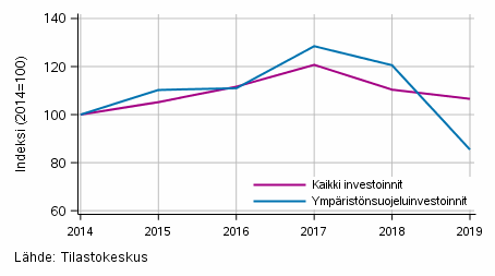 Kaivostoiminnan, teollisuuden ja energiahuollon kokonaisinvestointien ja ympristnsuojeluinvestointien kehitys Suomessa 2014–2019