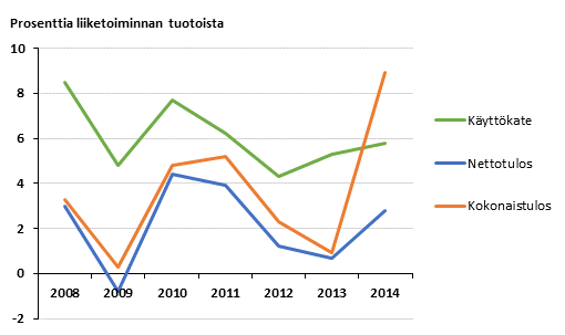 Kuvio 2. Tehdasteollisuuden kannattavuus 2008 - 2014