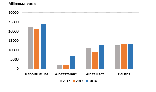 Kuvio 3. Yritysten rahoitustulos ja investoinnit 2012 – 2014