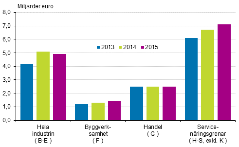 Fretagens rrelsevinst 2013–2015