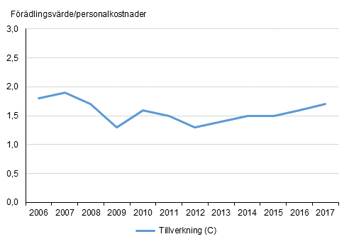 Industrins realproduktivitet 2006–2017