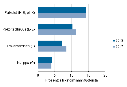 Kuvio 2. Päätoimialojen käyttökateprosentti 2017 - 2018