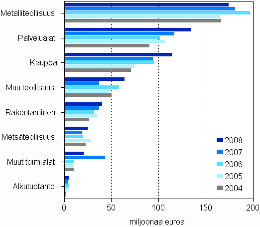 Mynnetyt takaukset toimialoittain 2004–2008