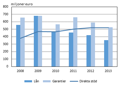 Alla betalda direkta std, ln och garantier 2008–2013