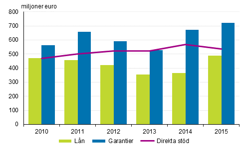 Alla betalda direkta std, ln och garantier 2010–2015