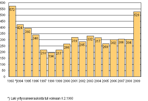 Vireille pannut yrityssaneeraukset 1993–2009