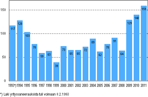 Vireille pannut yrityssaneeraukset tammi–maaliskuussa 1993–2011