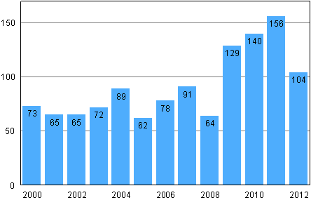 Vireille pannut yrityssaneeraukset tammi–maaliskuussa 2000–2012