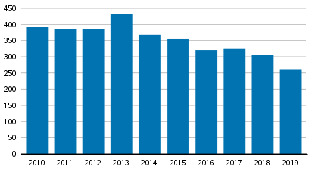 Vireille pannut yrityssaneeraukset tammi–syyskuussa 2010–2019
