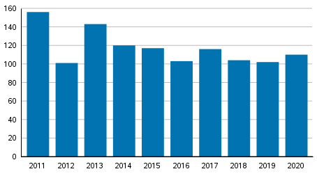 Vireille pannut yrityssaneeraukset tammi–maaliskuussa 2011–2020