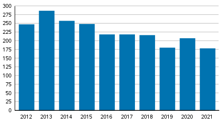 Vireille pannut yrityssaneeraukset tammi–kesäkuussa 2012–2021