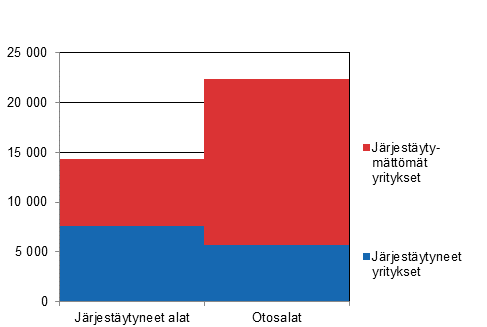Tutkimuskehikon yritysten lukumäärät vuonna 2017